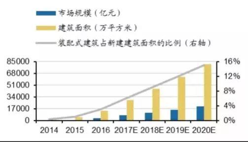 雄安新區推崇裝配式建筑 未來(lái)哪個(gè)領(lǐng)域最受益？